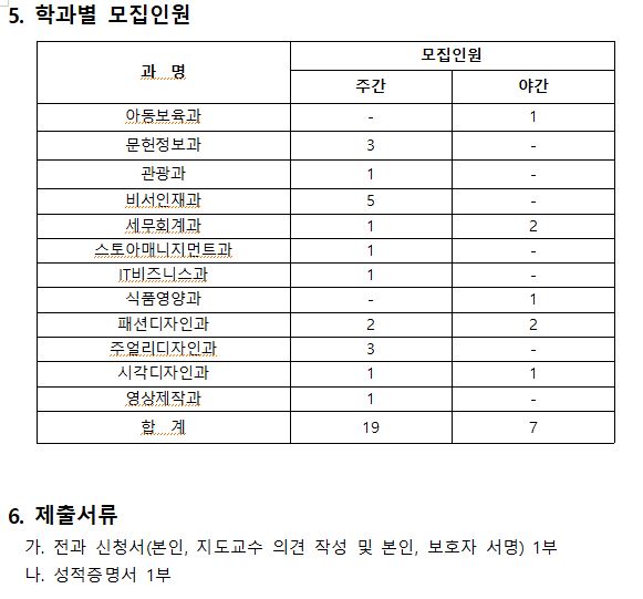 학과별 모집인원 아동보육과 야간 1명, 문헌정보과 주간3명, 고나광과 주간1명, 비서인재과 주간 5명, 세무회계과 주간 1명 야간 2명, 스토아매니지먼트과 주간1명, IT비즈니스과 주간1명, 식품영양과 야간1명, 패션디자인과 주간2명 야간2명, 주얼리디자인과 주간3명, 시각디자인과 주간1명 야간1명, 영상제작과 주간1명
합계 주간19명 야간 7명 제출 서류 : 전과 신청서 본인 지도교수 의견 작성 및 본인 보호자 서명 1부 성적증명서 1부