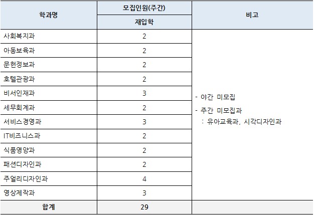 재입학 모집인원