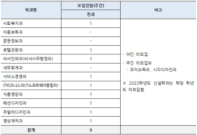 과별 모집인원