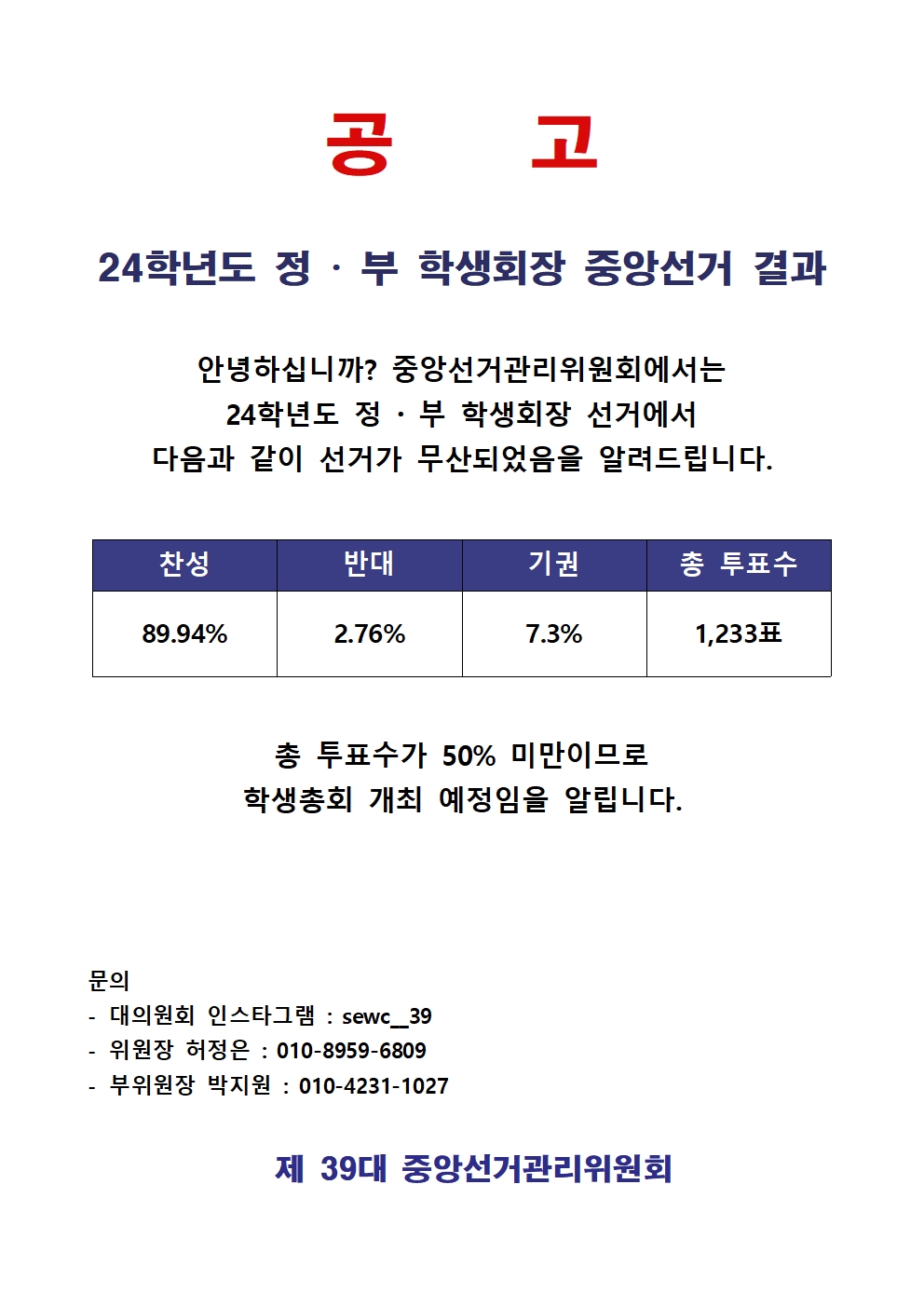 공고 24학년도 정•부 학생회장 중앙선거 결과. 안녕하십니까? 중앙선거관리위원회에서는 24학년도 정•부 학생회장 선거에서 다음과 같이 선거가 무산되었음을 알려드립니다. 찬성: 89.94%, 반대: 2.76%, 기권: 7.3% 총 투표수: 1,233표. 총 투표수가 50% 미만이므로 학생초오히 개최 예정임을 알립니다. 문의. 1. 대의원회 인스타그램: sewc_39, 2. 위원장 허정은: 010-8959-6809, 3. 부위원장 박지원: 010-4231-1027. 제 39대 중앙선거관리위원회