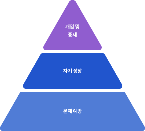 피라미드 구조로 된 도식, (꼭대기에서부터)개입 및 중재, 자기 성장, 문제 예방