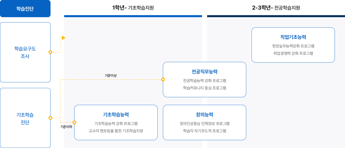 교수학습센터 주요업무 안내 표